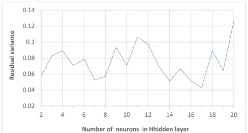Figure 1: The performance of the MLPNN with numbers of neurons in hidden layer. 