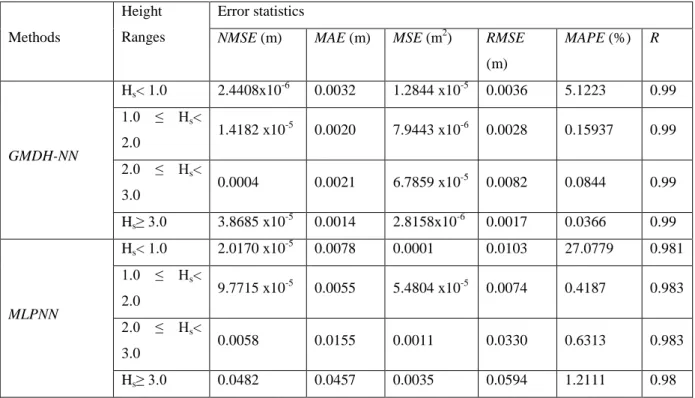 Table 2: Error statistics for the observed and predicted Hs by the MLPNN and GMDH-NN models for different  height ranges