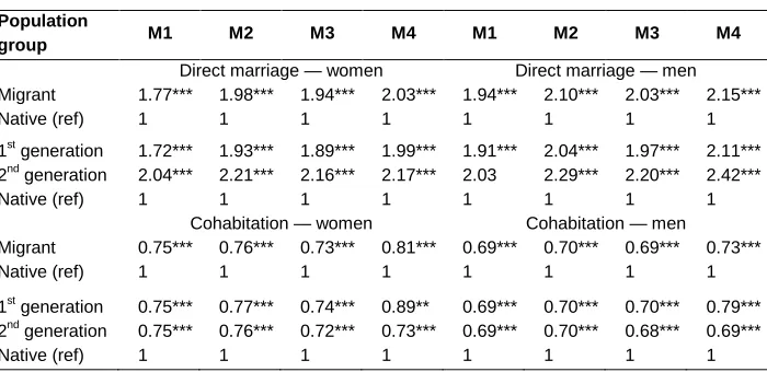 Table 3: Pathways to first partnership, Estonia, birth cohorts 1924–1983 