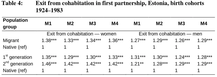 Table 4: Exit from cohabitation in first partnership, Estonia, birth cohorts 1924–1983 