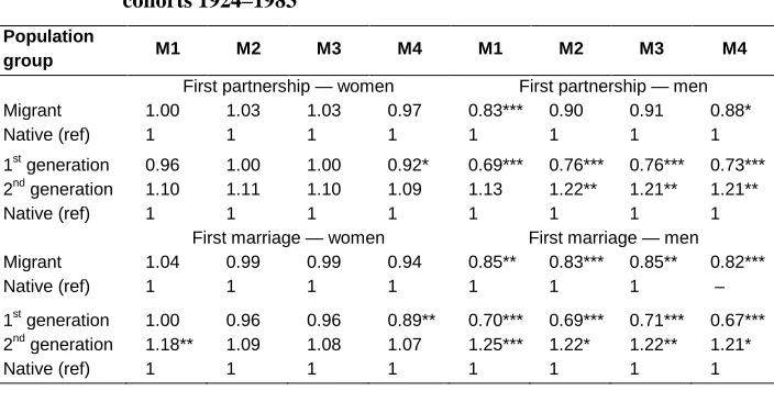 Table 5: Dissolution of first partnership and first marriage, Estonia, birth cohorts 1924–1983 