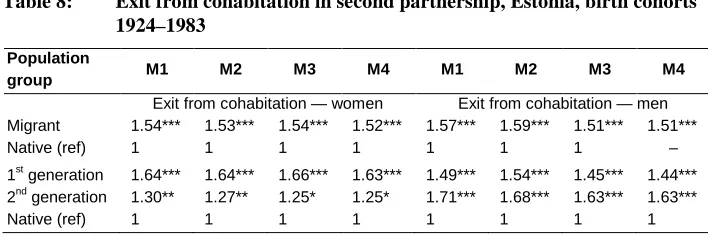 Table 8: Exit from cohabitation in second partnership, Estonia, birth cohorts 1924–1983 