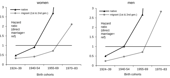 Figure 1: Interaction of birth cohort and pathway to first partnership,  Estonia, birth cohorts 1924–1983 