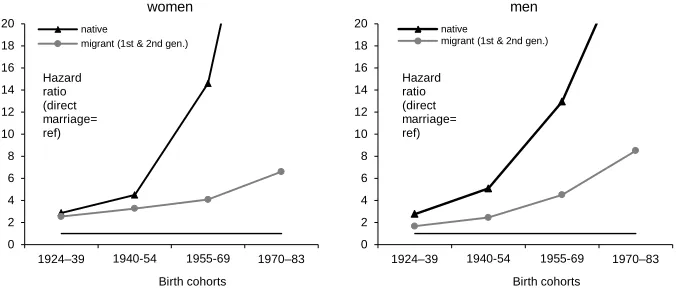 Figure 2: Interaction of birth cohort and pathway to second partnership, Estonia, birth cohorts 1924–1983 