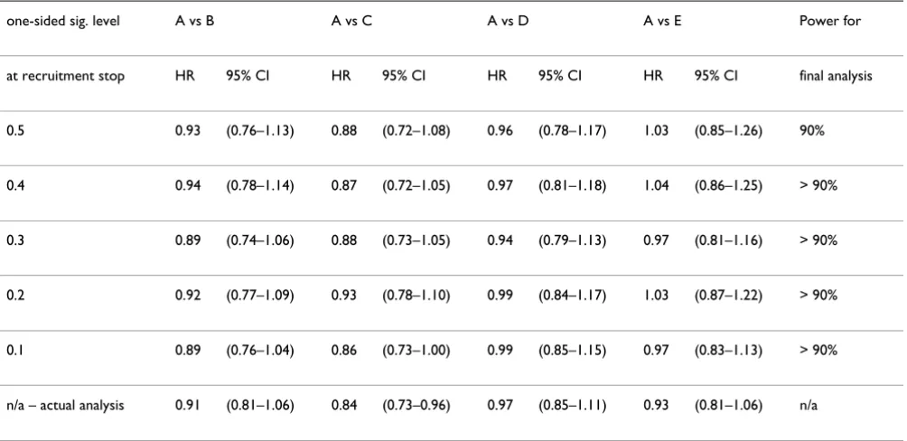 Table 9: FOCUS results of final analysis after early stopping at stage 1. 