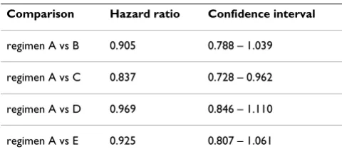 Table 1: Treatment arm comparisons in FOCUS