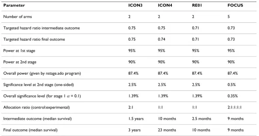 Table 2: Parameter values for trial re-analysis based on trial protocols