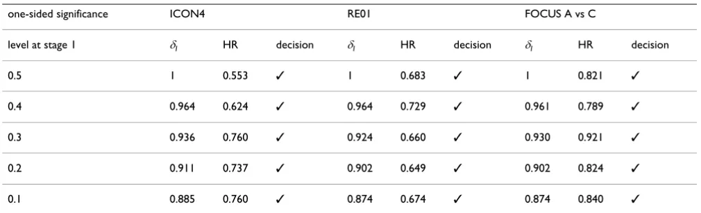 Table 3: Re-analysis of original trial data in trials showing evidence of an effect on the final outcome