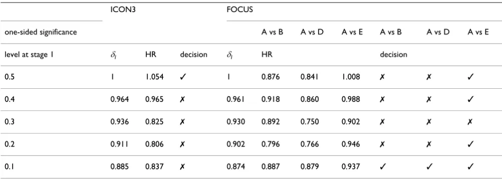Table 4: Re-analysis of original trial data in trials showing no evidence of an effect on the final outcome