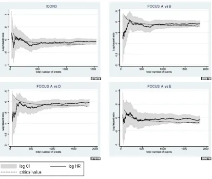 Figure 2Development of intermediate outcome hazard ratio over time in trials showing no evidence of effect on primary outcomeDevelopment of intermediate outcome hazard ratio over time in trials showing no evidence of effect on pri-mary outcome