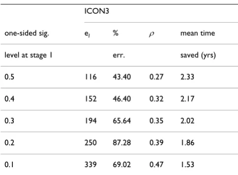 Table 5: Re-analysis over two stages of trials with final result showing evidence of a difference employing PFS as an intermediate outcome