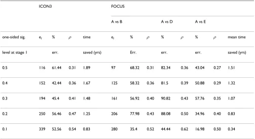 Table 7: Re-analysis over two stages of trials with final result showing evidence of a difference using overall survival as intermediate endpoint.