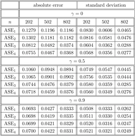 Table 4.1. Simulation results based on model (4.8) absolute error standard deviation