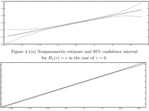 Figure 4.1(a) Nonparametric estimate and 95% confidence interval for H 1 (v) = v in the case of γ = 0.
