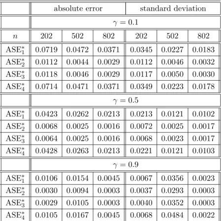 Table 4.2. Simulation results based on model (4.13) with ρ = 0 absolute error standard deviation