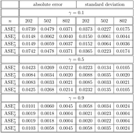 Table 4.4. Simulation results based on model (4.13) with ρ = 0.9 absolute error standard deviation