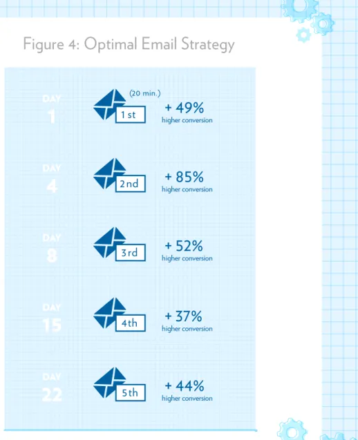 Figure 4: Optimal Email Strategy