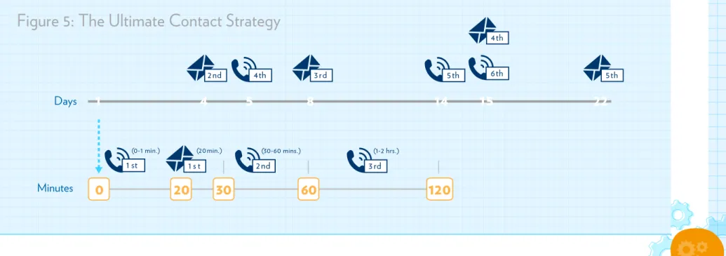Figure 5: The Ultimate Contact Strategy