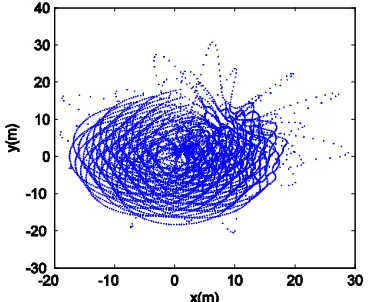 Figure 6. Velocities of 50 agents along x-axis and y-axis respectively.  