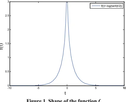 Figure 1. Shape of the function f. 