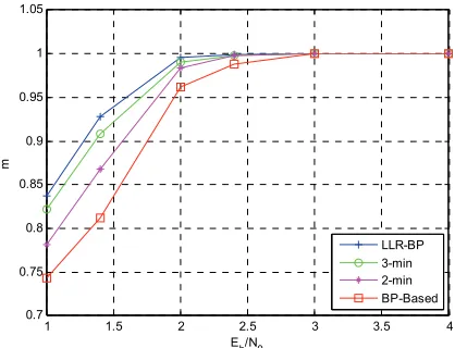 Figure 2. Magnetization performance of the LLR-BP, BP-  6) LDPC code ensemble and with 20 decoding iterations.Based and λ-min algorithms with λ = {2, 3}, for the (1008, 3,  