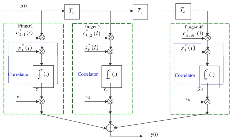 Figure 1. Rake Receiver with M fingers. 