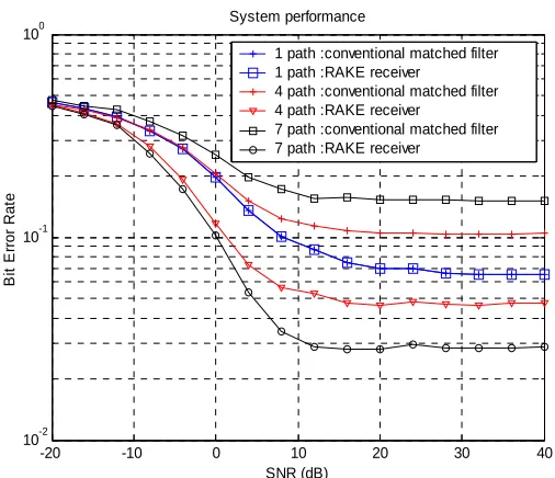 Figure 5. System performance of Rake receiver and conventional matched filters’ receiver with different number of channel paths