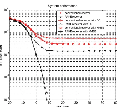 Figure 8. System performance of RAKE receiver with different. 