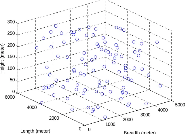 Figure 1. 3-D Network topology generation with 100 nodes (volume: 6000 × 5000 × 300 cubic meters)