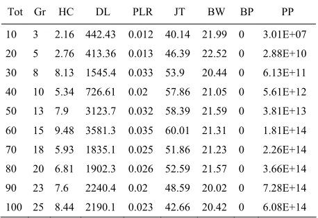 Table 3. Average results of QoS parameters with different group size. 