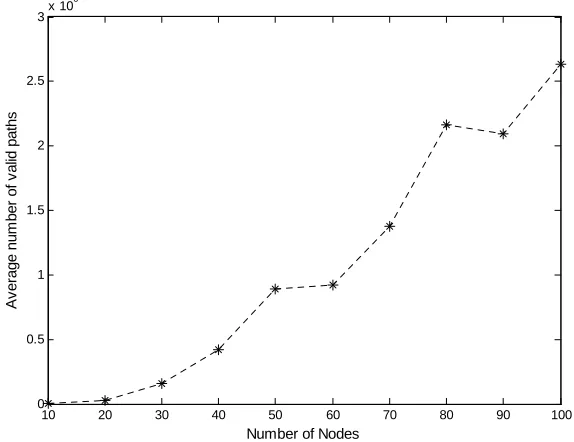 Figure 2. A subset of total search space representing average number of valid paths with 5 intermediate nodes