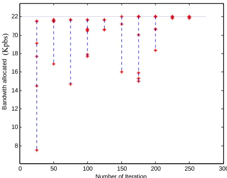 Figure 3. Pareto front of bandwidth allocation in Model 1. 