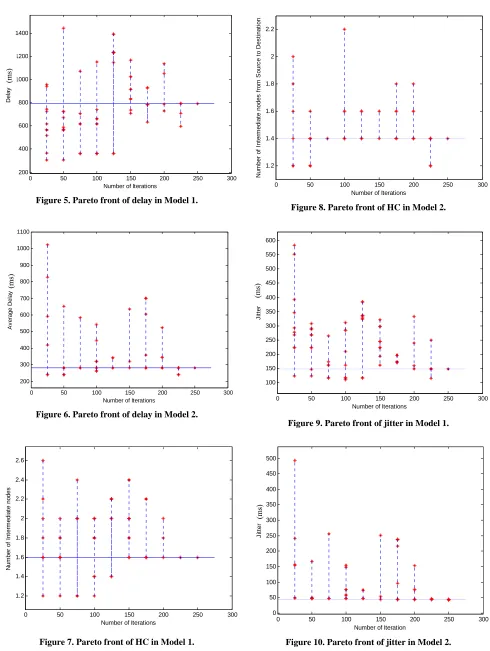 Figure 10. Pareto front of jitter in Model 2. 