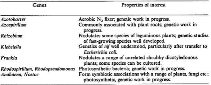 Table 1.Nitrogen-fixing prokaryotes of particular interest for genetic manipulation.