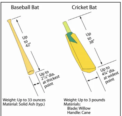 Figure 1.2. Baseball bat vs. cricket bat. 