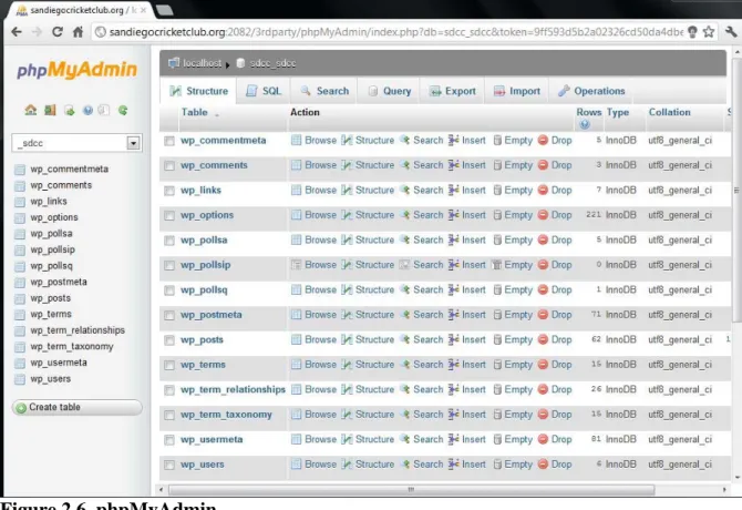 Figure 2.6. phpMyAdmin. 