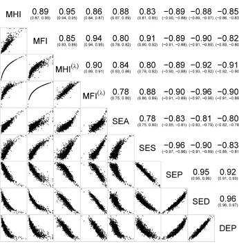Figure 2: Correlations and scatterplot matrices of selected area-based measures in Chicago, IL (1,222 census tracts) 