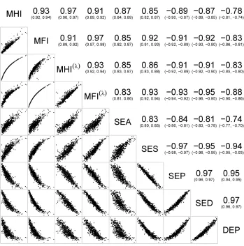 Figure 3: Correlations and scatterplot matrices of selected area-based measures in San Diego, CA (592 census tracts) 