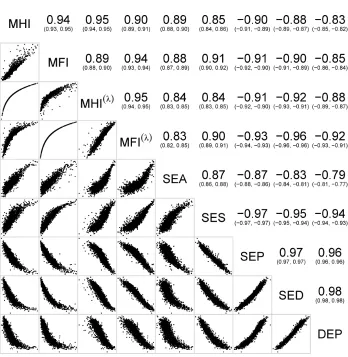 Figure 4: Correlations and scatterplot matrices of selected area-based measures in Los Angeles, CA (1,965 census tracts) 