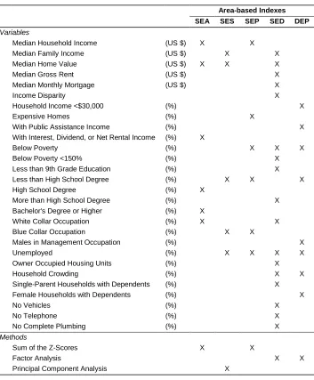 Table 1: Description of selected area-based indexes developed in the United States (US) 