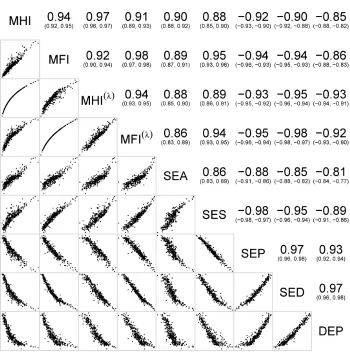 Figure 1: Correlations and scatterplot matrices of selected area-based measures in St