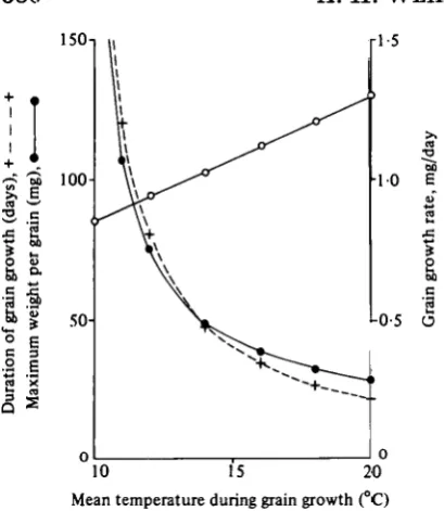 Fig. 7. Illustration of the relationship used in themodel between average temperatures during graingrowth, grain growth rates, the duration of grain growthand maximum grain weights