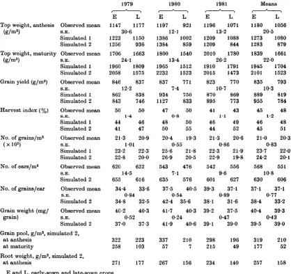Table 1. Observed and computer-simulated dry matter weights and yield components for Hustler winter wheatgrown at Rothamsted in 1978-81
