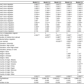 Table 4: Factors influencing the transition to first birth for immigrant women. Maximum likelihood estimates for complementary log-log 