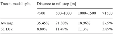 Table 7 Generation average transit modal split and standard deviationrespect to distance to rail stop