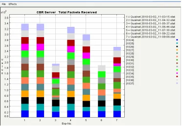 Figure 9. Multi experimental comparison chart (15 nodes) for the metric: Total packets received
