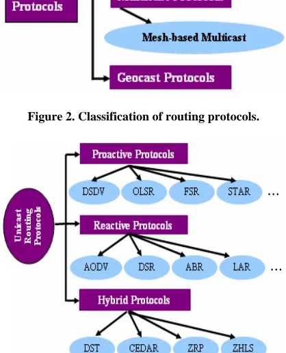 Figure 2. Classification of routing protocols.