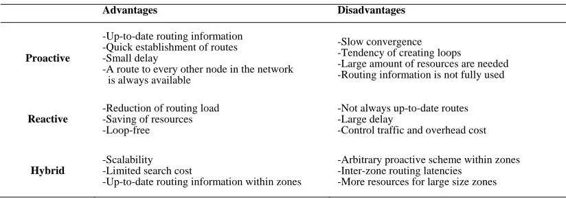 Table 1. Advantages and disadvantages of proactive, reactive and hybrid routing protocols
