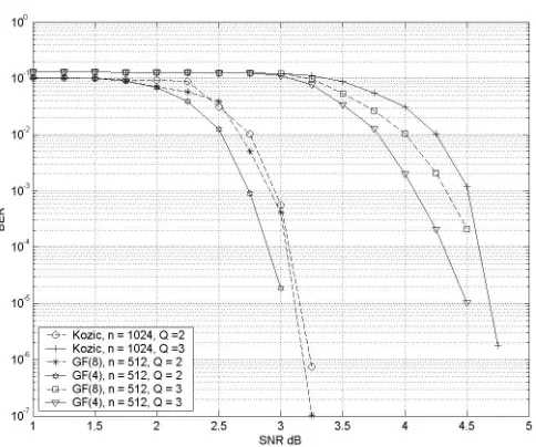 Figure 12. BER performances for chaos based LDPC codes over  GF(q); block-length size equal to: 1024
