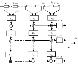 Figure 1. Trellis chaos-coded modulation encoder. 
